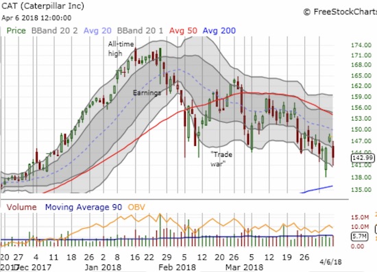 Caterpillar (CAT) is chopping its way lower as a declining 50DMA keeps a solid cap on the stock and a downtrending 20DMA guides the trading action.
