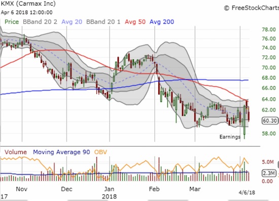 Carmax (KMX) rallied sharply off its post-earnings gap down only to get sharply rejected by 50DMA resistance.