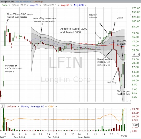 Like an air puppet, Longfin Corp. (LFIN) has soared, twisted, and flopped wildly in just 4 months of headline-laced trading action.