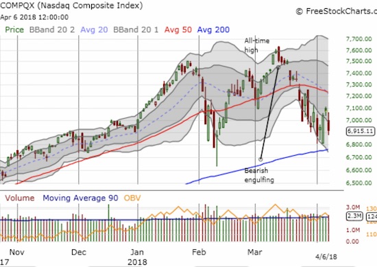 The NASDAQ put on a show of force on Wednesday that traversed the entire lower Bollinger Band (BB) channel. Friday's selling reminded me that gravity is compelling a rendezvous with 200DMA support.