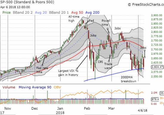 For 10 days the S&P 500 (SPY) has hovered just above its 200DMA support - breaking 4 times, closing below once, and perfectly tapping another time. Is support strengthening or weakening?