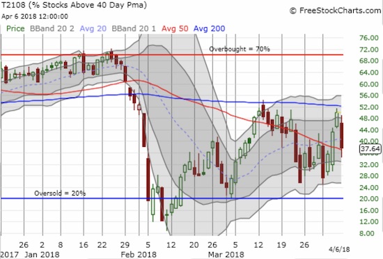 AT40 (T2108) continues to drift higher and away from oversold conditions.