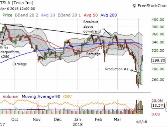 Tesla (TSLA) frustrated the bears yet again with a very sharp rally on the heels of its latest production numbers (do those numbers even matter?). For now, buyers ran out of gas right at the downtrending 20DMA.