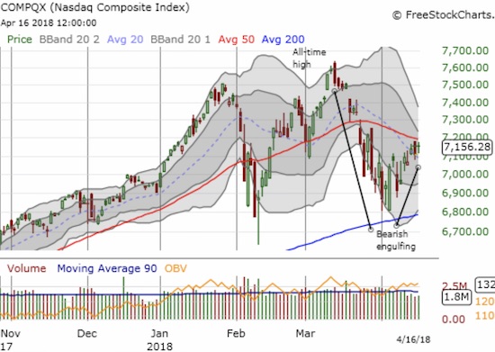 The NASDAQ is facing its own test of 50DMA resistance.
