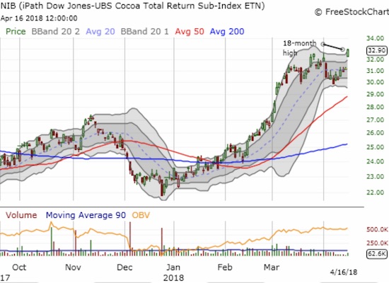 The iPath Bloomberg Cocoa SubTR ETN (NIB) gained a whopping 5.4% on a very bullish breakout.