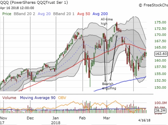 The PowerShares QQQ ETF (QQQ) is also trying to end the churn with an upward push toward 50DMA resistance.
