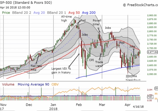 The S&P 500 (SPY) is facing down a critical test of 50DMA resistance.
