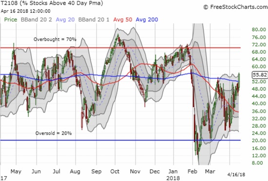AT40 (T2108) broke out...and continued its pattern of higher highs and higher lows.