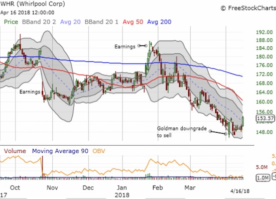 Whirlpool (WHR) is slowly but surely shaking off the burden of bears. The stock closed above its declining 20DMA for the first time in 2 months.