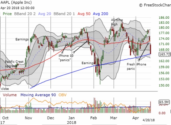 Apple (AAPL) swiftly lost 6.8% in just two days. Adding to the damage down since the February sell-off, I am afraid buyers could slowly but surely be getting exhausted.