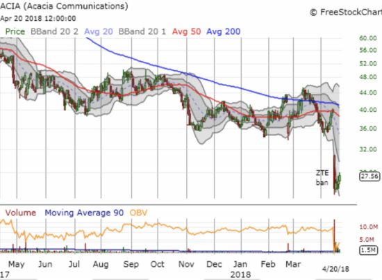 Acacia Communications (ACIA) cratered to its first all-time low since its IPO.