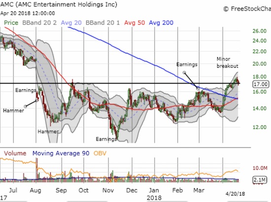 AMC Entertainment Holdings, Inc. (AMC) is trying hard to break out of an extended trading range.