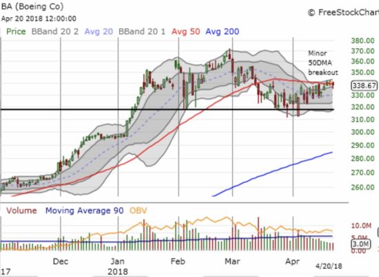 Boeing (BA) tried to break out of its pattern of churn but could not quite summon up enough momentum. The stock pivoted around its 50DMA the last three days.