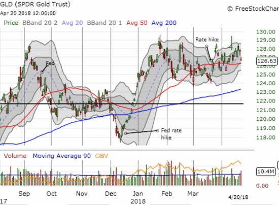 The SPDR® Gold Shares (GLD) tried to sneak away again from a Fed rate hike but gravity proved to be too much this time.