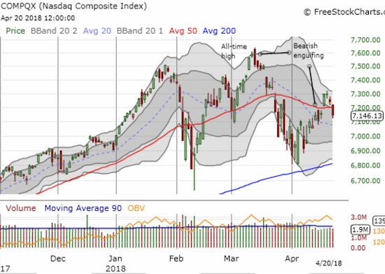 The NASDAQ followed the S&P 500's lead in drooping below its 50DMA.