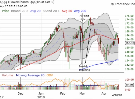 The PowerShares QQQ ETF (QQQ) broke back down below its 50DMA as it too ran out of gas.