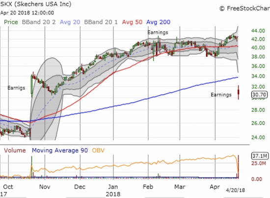 Skechers (SKX) lost 6 months of hard fought gains in just one day of trading. A fill of the October post-earnings gap up is now in play.