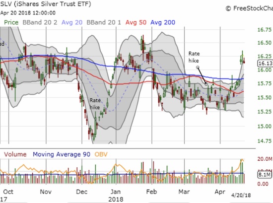 The iShares Silver Trust (SLV) HAS succeeded in sneaking away from another Fed rate hike. This 200DMA breakout looks encouraging but so many breakouts have failed since November 2016.