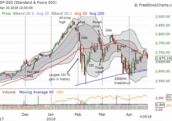 The last bounce of 200DMA support finally ran out of gas for the S&P 500 (SPY). Now the index is fighting yet another 50DMA breakdown.