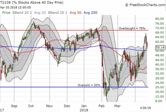 AT40 (T2108) experienced a sharp rejection just under the overbought threshold of 70%. Can it hold a higher low o this pullback?