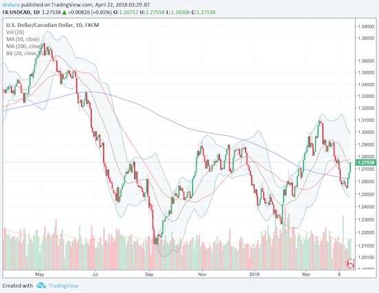 It is starting to look like higher lows and higher highs for USD/CAD as the Bank of Canada motivates fresh selling in the Canadian dollar.