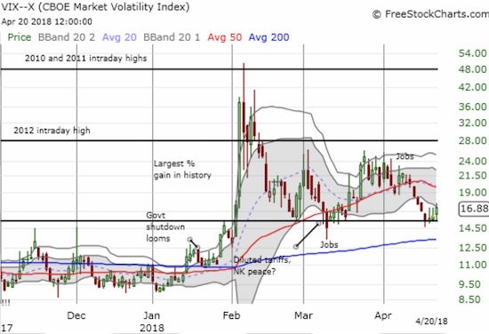 The 15.35 pivot works like magic again on the VIX - this time as support.