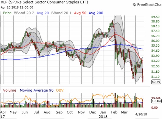 The Consumer Staples Select Sector SPDR® Fund (XLP) confirmed its bearish positioning by failing to break through rapidly declining resistance from its 50DMA.