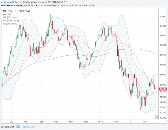 A sharp reversal for AUD/JPY seems to confirm the change in sentiment away from bullish undertones.