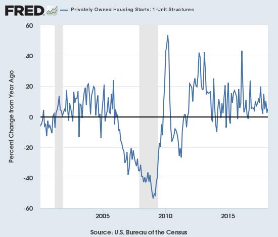 The annual change in housing starts has been trending downward since last summer, but at least the changes have not gone negative since summer of 2016.