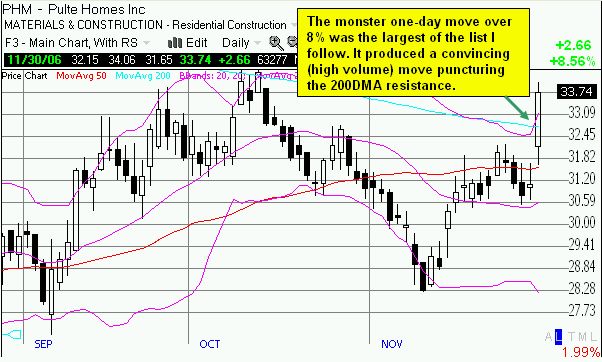 Pulte Homes short-term stock chart