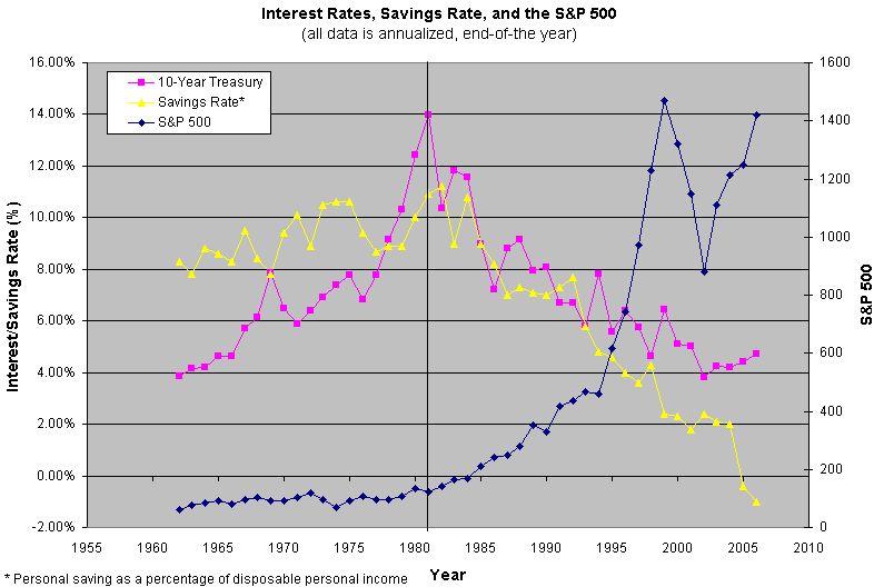 Interest Rates, Savings Rate, and the S&P 500 on log scale