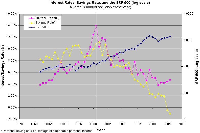 interest rates vs savings rate vs S&P 500