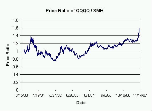 QQQQ outperforms the SMH