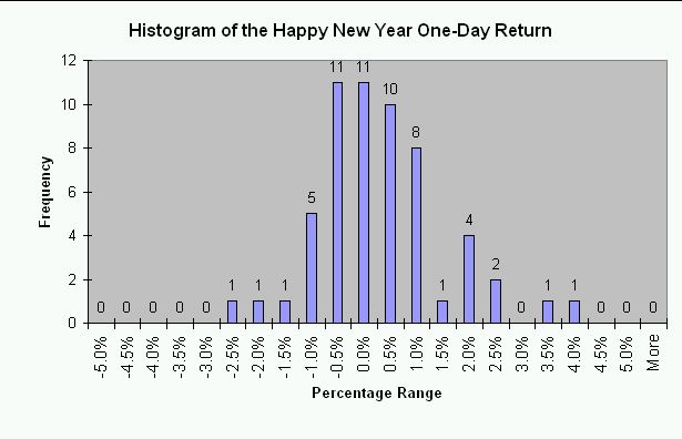 S&P 500 performance on first day of a new year