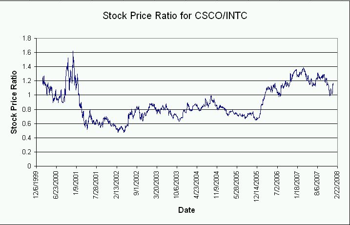 CSCO vs INTC