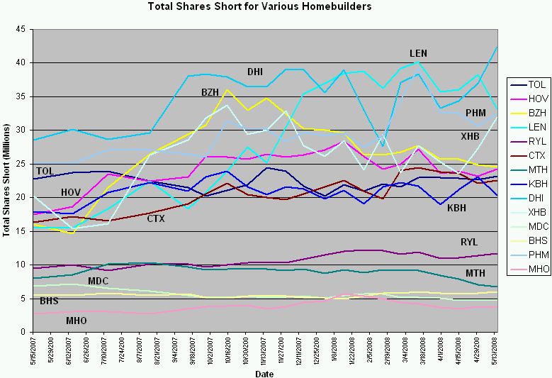 Total shares short for various homebuilders
