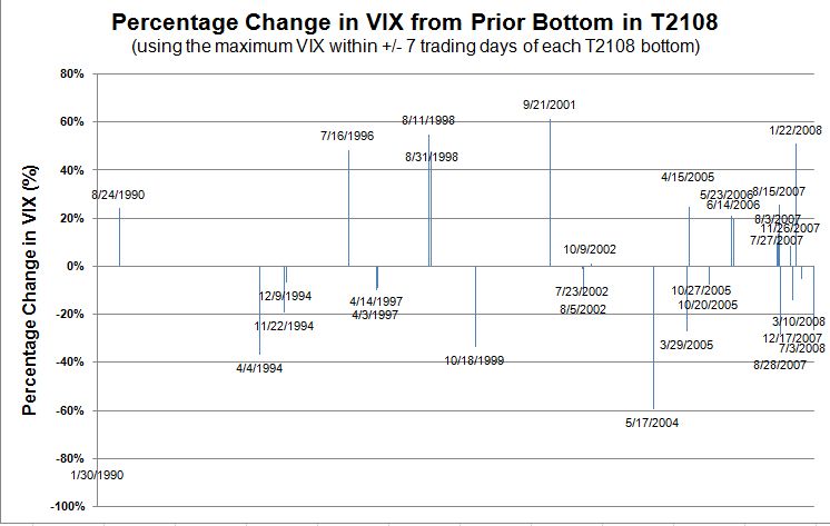 Percentage Change in Max VIX from Prior Bottom in T2108
