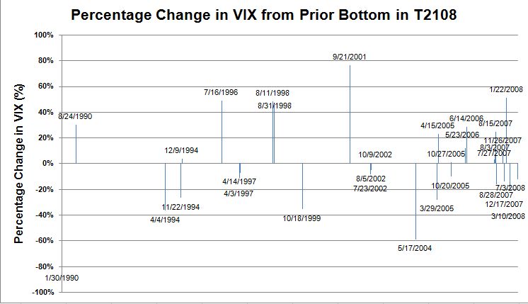 Percentage Change in VIX from Prior Bottom in T2108
