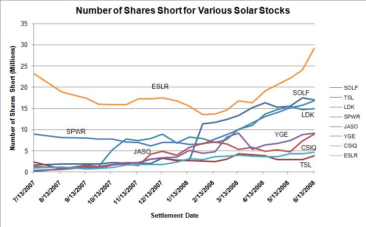 Chart of solar shorts