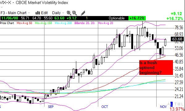 New uptrend in the VIX?