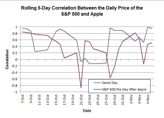 Rolling 5-Day Correlation Between the Daily Price of the S&P 500 and Apple