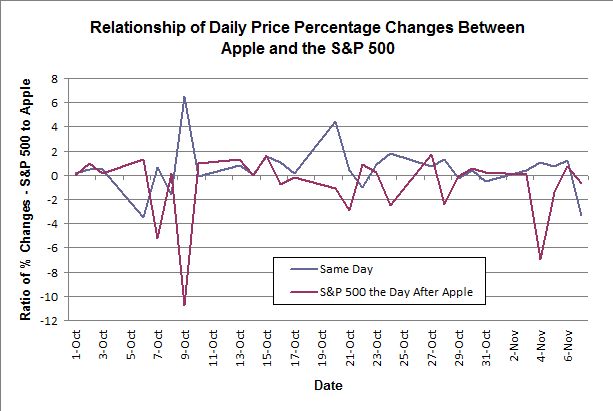 Relationship of Daily Price Percentage Changes Between Apple and the S&P 500