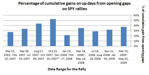 % of cumulative gains on up days from opening gaps on SPY rallies (chart)