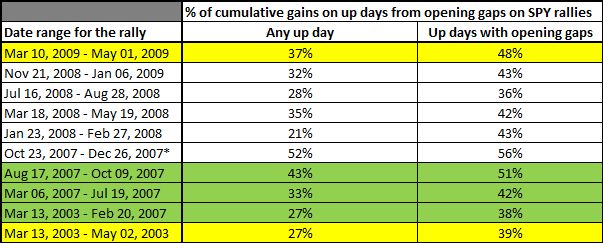 % of cumulative gains on up days from opening gaps on SPY rallies (table)