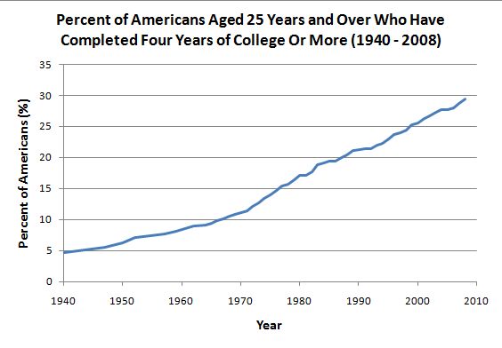 Percent of Americans Aged 25 Years and Over Who Have Completed Four Years of College Or More (1940 - 2008)