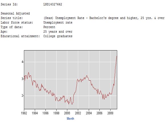 Unemployment for Bachelor's Degree or Higher
