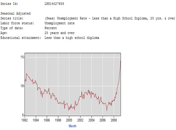 Unemployment for Less Than High School Diploma