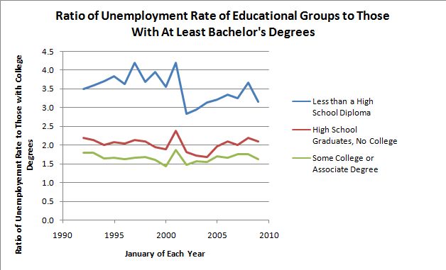 Ratio of Unemployment Rate of Educational Groups to Those With At Least Bachelor's Degrees