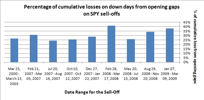 % of cumulative losses on down days from opening gaps on SPY sell-offs (chart)