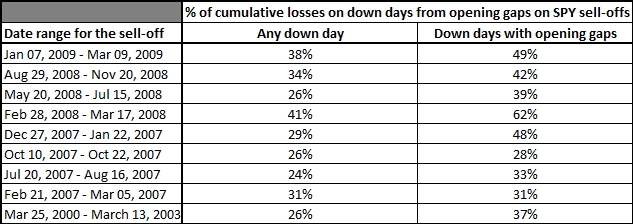 % of cumulative losses on down days from opening gaps on SPY sell-offs (table)
